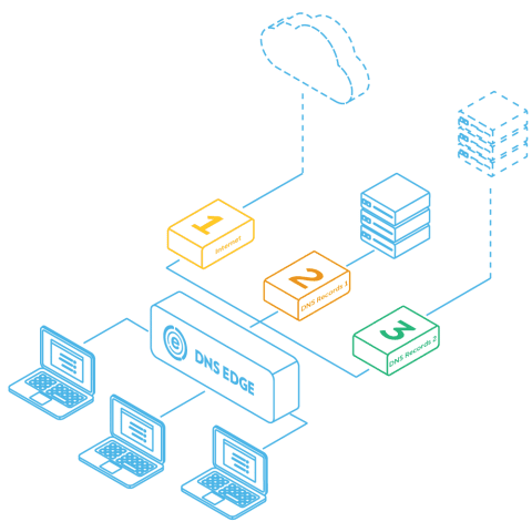intelligent-dns-diagram-pos Intelligent DNS