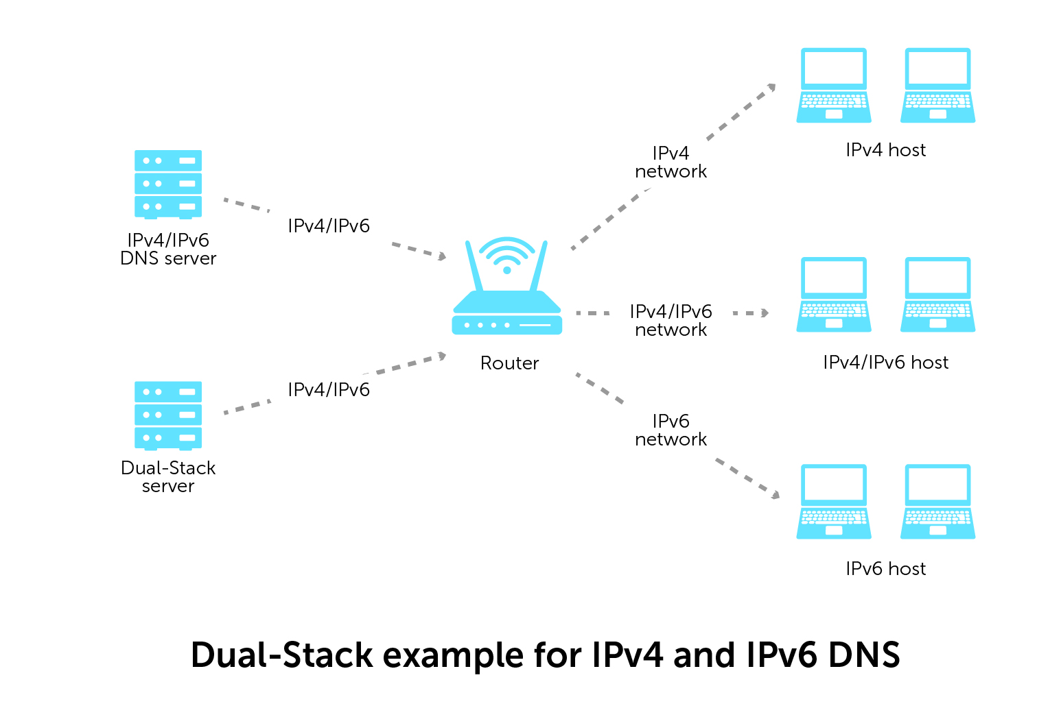 Ipv4 скорость