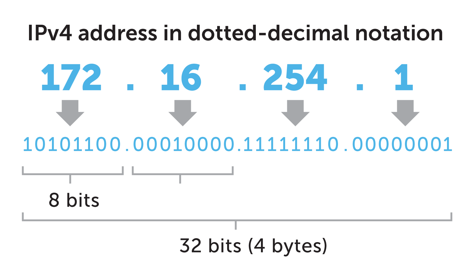 Ipv4 http. Адресация ipv4. Ipv4 IP адрес. Адресация ipv4 кратко. IP адрес ipv4-адрес.