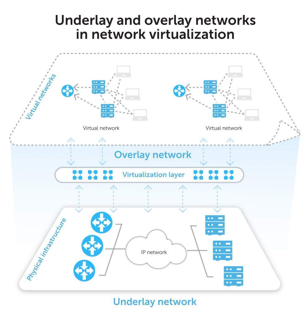 Underlay and overlay networks in network virtualization