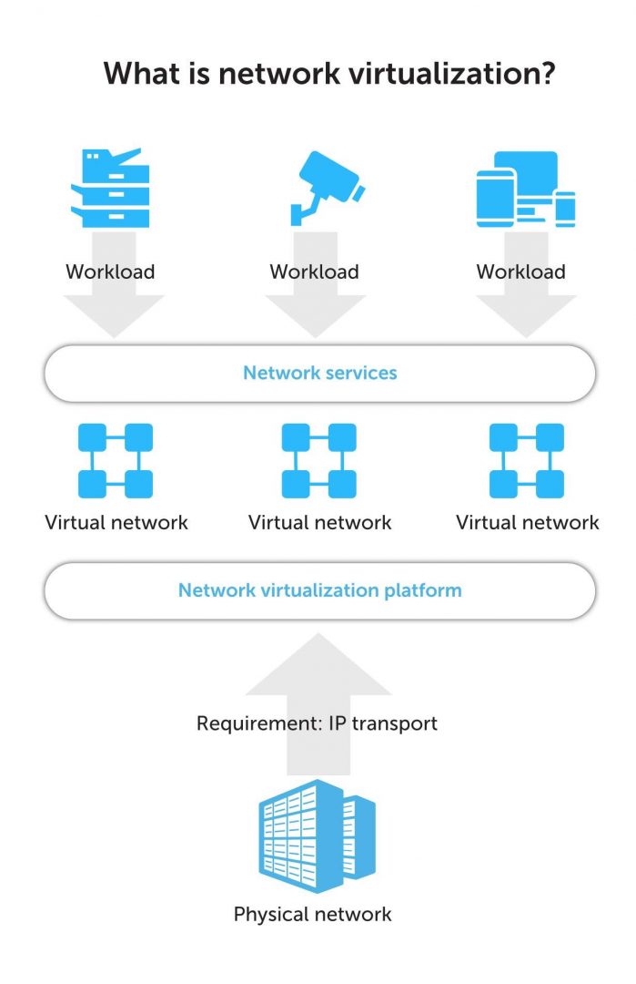 What is network virtualization?